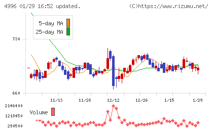 クミアイ化学工業チャート