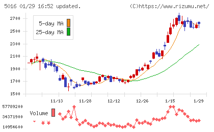 ＪＸ金属チャート