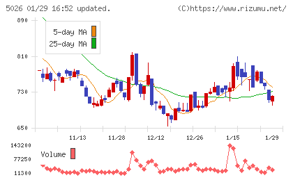 トリプルアイズチャート