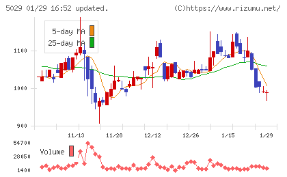 サークレイスチャート