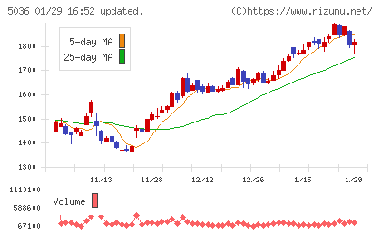 日本ビジネスシステムズチャート