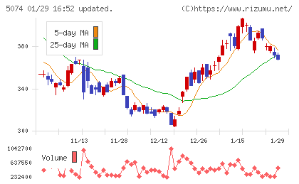 テスホールディングスチャート