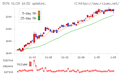 インフロニア・ホールディングスチャート