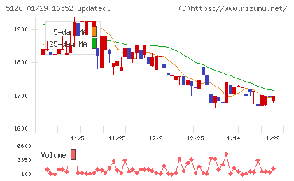 ポーターズチャート