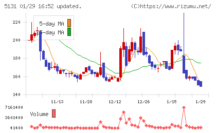 リンカーズチャート