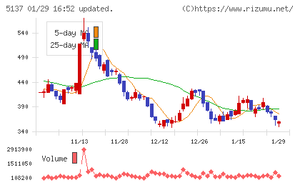 スマートドライブチャート