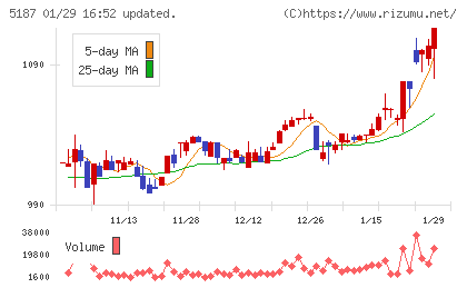 クリエートメディックチャート