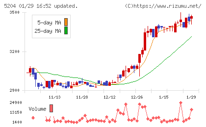 石塚硝子チャート