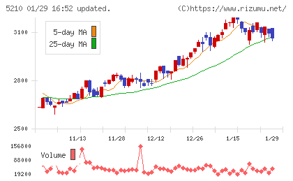 日本山村硝子チャート