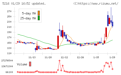 倉元製作所チャート