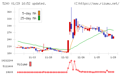 ｍｏｎｏＡＩ　ｔｅｃｈｎｏｌｏｇｙチャート