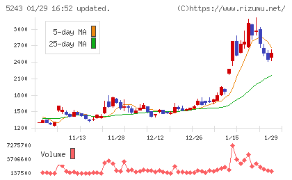 ｎｏｔｅチャート
