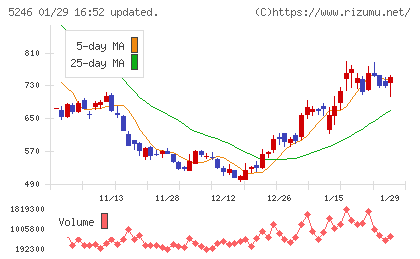 ＥＬＥＭＥＮＴＳチャート