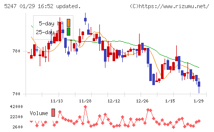 ＢＴＭチャート