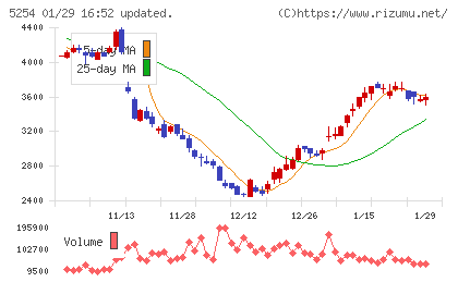 Ａｒｅｎｔチャート