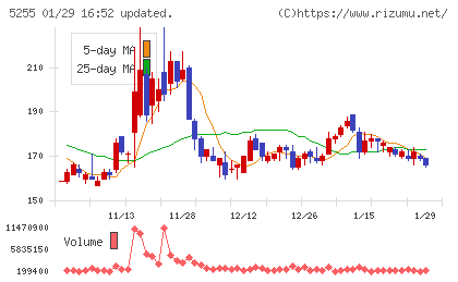 モンスターラボチャート