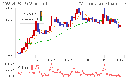 旭コンクリート工業チャート