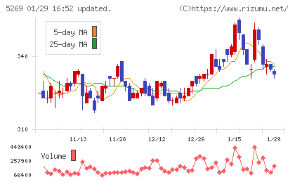 日本コンクリート工業チャート