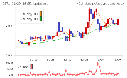 トーヨーアサノチャート