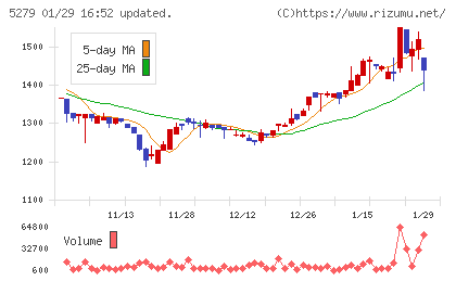 日本興業チャート