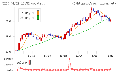 ヨシコンチャート