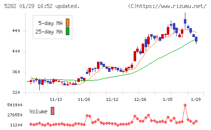 ジオスターチャート
