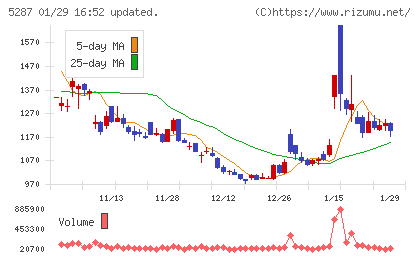 イトーヨーギョーチャート