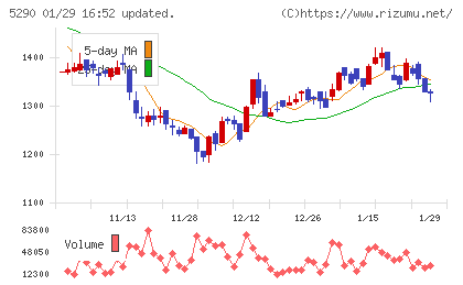 ベルテクスコーポレーションチャート