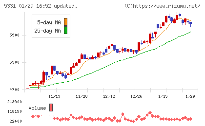 ノリタケカンパニーリミテドチャート