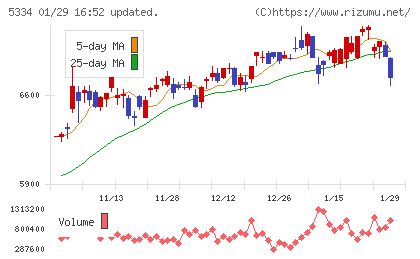 日本特殊陶業チャート