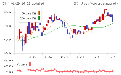 ＭＡＲＵＷＡチャート