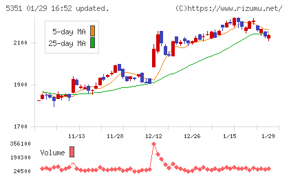 品川リフラチャート