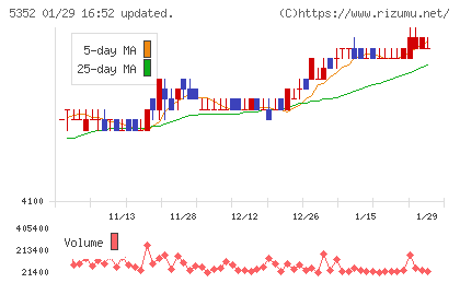 黒崎播磨チャート