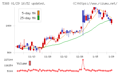 日本インシュレーションチャート