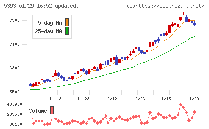 ニチアスチャート