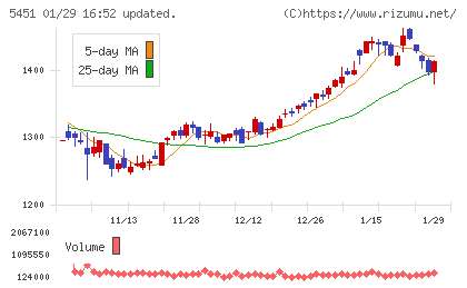 淀川製鋼所チャート