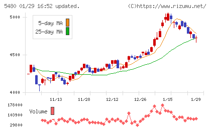 日本冶金工業チャート