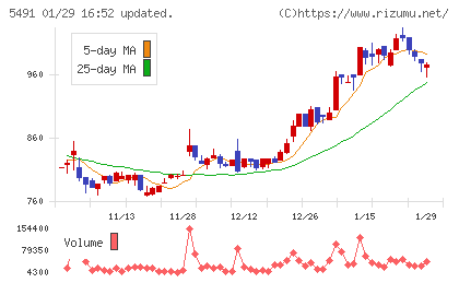 日本金属チャート