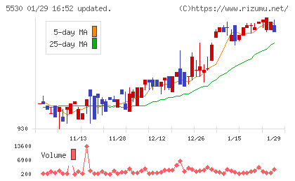 日本システムバンクチャート