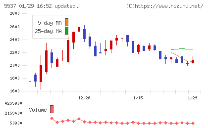 ＡｌｂａＬｉｎｋチャート