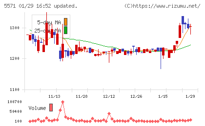 エキサイトホールディングスチャート