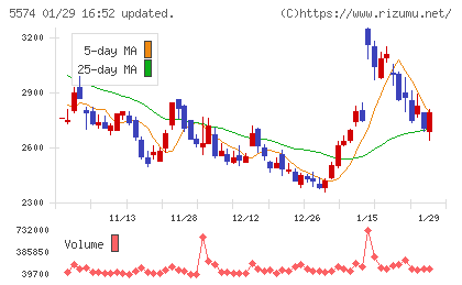 ＡＢＥＪＡチャート