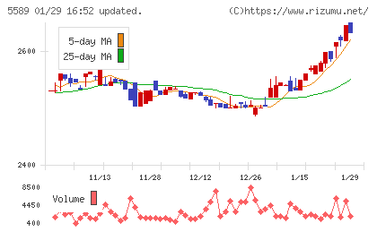 オートサーバーチャート