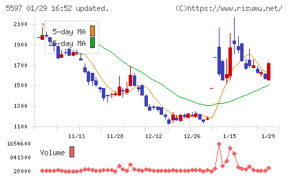 ブルーイノベーションチャート