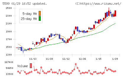 Ｓ＆Ｊチャート