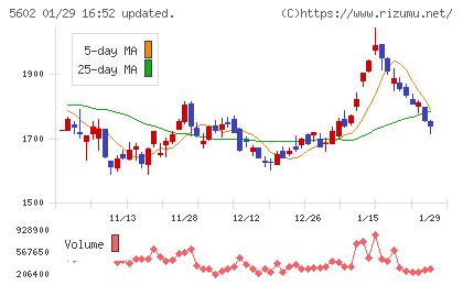 栗本鐵工所チャート