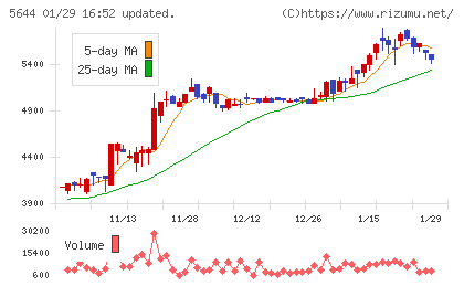 メタルアートチャート