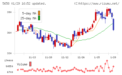 日亜鋼業チャート