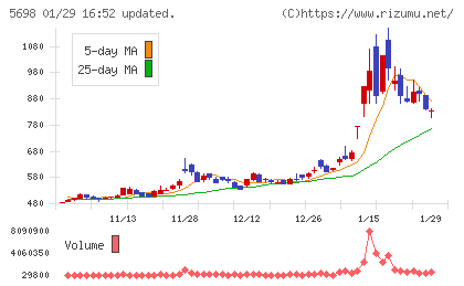 エンビプロ・ホールディングスチャート