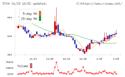 ＪＭＣチャート